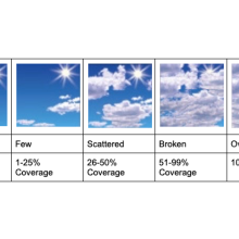 A chard showing the different types of cloud cover, from clear sky, few, scattered, broken, and overcast skies. 