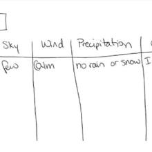 A sketch of a table showing changes in weather over time.