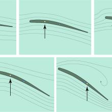 Five boxes showing wings at different angles. Lines demonstrates how the airflow changes for each wing. An arrow points to a green dot in the first box. In the next four boxes, an arrow points to a yellow dot, which changes position as the wing changes angles in each box. A blue dot in these four boxes is positioned in the middle of the wing and does not move.