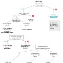 A flow chart for identifying UAP. The first question reads "Is it moving," if no it could be astronomical phenomena, check Stellarium for what was in the night sky on the date and time of the sighting. If yes, the next question is does it move in one direction. If no, it could be a drone. If yes, the next question is how long did you observe it moving along its pat. If less than 5 seconds, it could be a meteor. If more than five seconds, it could be a number of things. Questions continue. 