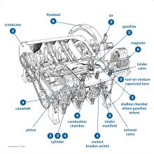 A drawing of a rectangular shaped engine. The left side of the engine has two gears connected by a chain. The right side has a large wheel attached to the upper half. The diagram features numbers from 2-6 pointing to different parts of the engine. Each number corresponds to a different description of an engine part, found in the caption of this image. 