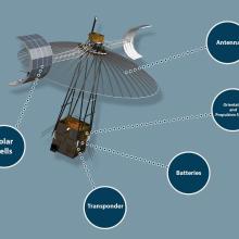 A graphic of a satellite with 5 different spots pointed out. The first is the satellite's solar cells which are located at the top of the object. Them the transponder, located near the base of the object. The batteries are pointed out just above the transponder. At the top of the cube shaped base are the orientation and propulsion systems. Just below the solar cells is the antenna, which is shaped like an umbrella.