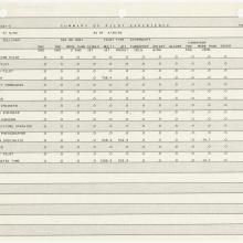 Computer printout. Title: Summary of Pilot Experience