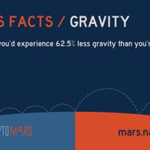 A graphic that reads "On Mars, you'd experience 62.5% less gravity than you're used to." There's an image of a leaping astronaut.