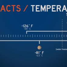 A graphic that shows the difference in temperature on Mars and Earth. Earth's temperature ranges from -126 degrees F to 136 degrees F with a midpoint at 57 degrees F. Mars Temperatures range from -284 degrees F to 86 degrees F with a midpoint at -81 degrees F. 