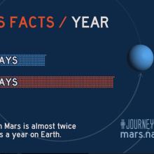 A graphic that reads "A year on Mars is almost twice as long as a year on Earth." There are two bar graphs, one that shows 365 days and one that shows 687 days. 