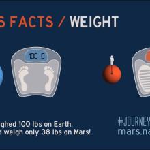 A graphic showing that 100 pounds on Earth equals 38 pounds on Mars. 