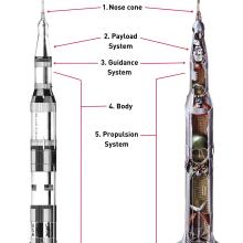 An illustration of a rocket, with arrows pointing to various part indicating what the part is.