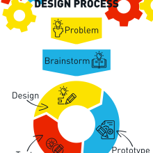 A diagram showing the design process. An arrow for problem feeds into an arrow for brainstorm, which leads into a circle with parts labeled design, prototype, and test, which each feed into each other. 