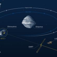 An infographic showing an illustration of the DART spacecraft headed for an asteroid. 