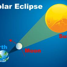  A diagram showing the moon between the Sun and the Earth. 