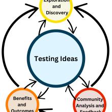 A graphic showing the process of science. It shows that the process of science is not a linear recipe, but a non-linear, dynamic, and iterative process. In the center is a large circle that is labeled "Testing ideas." It is surrounded by three smaller circles labeled "Exploration and Discovery," "Benefits and Outcomes," and "Community Analysis and Feedback." There are arrows that flow between the three smaller circles. There are also smaller arrows that point between each circle and "Testing Ideas."