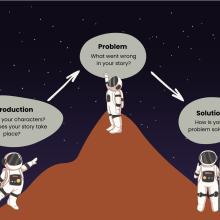 A diagram showing the evolution of story from introduction, to problem, to solution.  The diagram takes the shape of an astronaut travelling past each plot point on a mountain. 