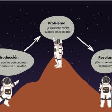 En el extremo izquierdo de este diagrama, un astronauta comienza a subir una montaña. 