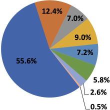 pie chart