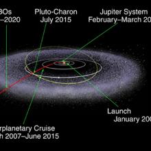 A depiction of the solar system surrounded by a large white, cloud-like system representing the area outside the solar system. Different arrows point out different milestones expected from the New Horizons spacecraft.