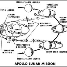 Apollo Figure: Apollo Lunar Mission Outline