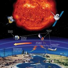 An illustrated diagram explaining how space weather impacts technology on Earth and in orbit of Earth.