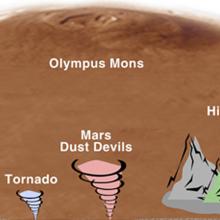 Dust Devil Diagram