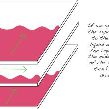 A diagram showing three white and pink different rectangular prisms on top of each other, with a diagonal setup so that a pink section can be seen on each prism. Writing on the side explains the effect of grain on consolidant, the concept being explained by the white and pink rectangular prisms.