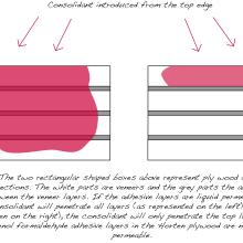 A figure showing how consolidant barriers work by using two different sets of four rectangular figures. The barriers work on the right set but not on the left set, revealing more pink where consolidant has leaked. A written section describes this effect in further detail.