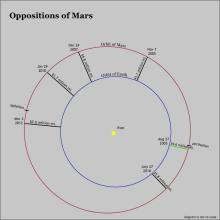 Oppositions of Mars 