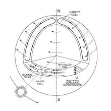 A diagram explaining weather circulation patterns on Venus.