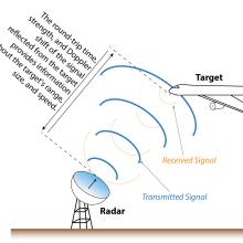 Line drawing of how radar works.