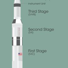 The components of the Saturn V rocket