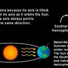 An infographic depicting why Earth has seasons because its axis of rotation is tilted.