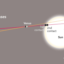 Graphic of transit phases