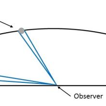 An illustration of the Moon illusion, showing the apparent size of the moon versus the apparent sky, in relation to the observer.