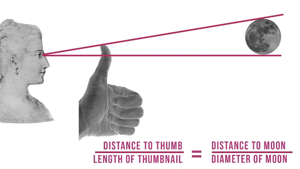 Statue, hand, and moon with text: Distance to Thumb over Length of Thumbnail equals Distance to Moon over Diameter of Moon