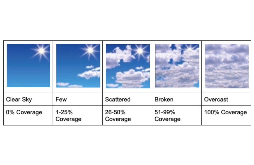 A chard showing the different types of cloud cover, from clear sky, few, scattered, broken, and overcast skies. 