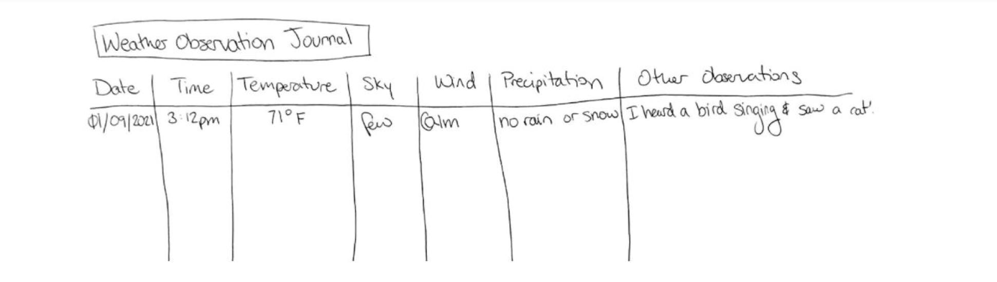 A sketch of a table showing changes in weather over time.