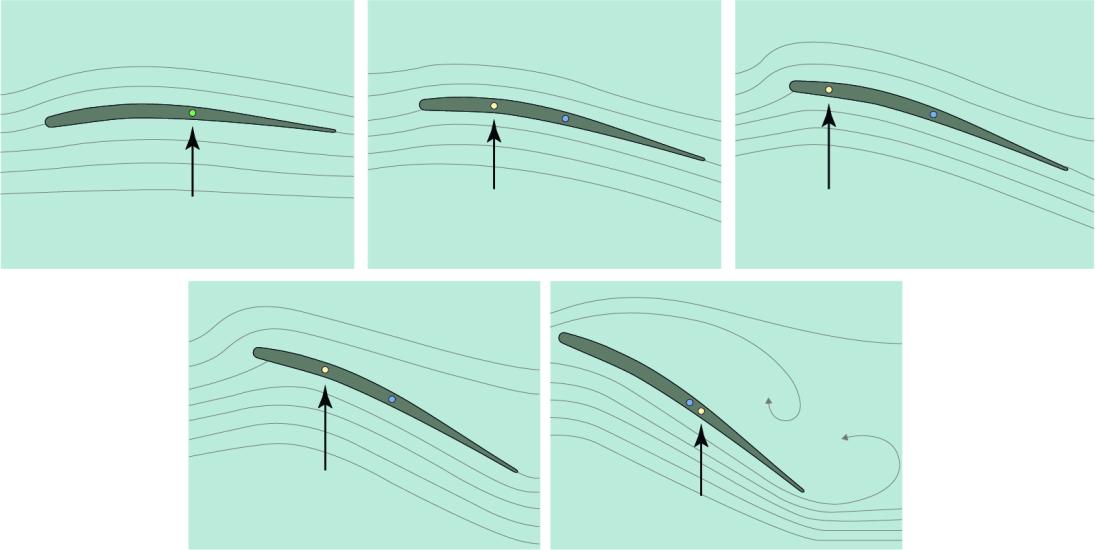 Five boxes showing wings at different angles. Lines demonstrates how the airflow changes for each wing. An arrow points to a green dot in the first box. In the next four boxes, an arrow points to a yellow dot, which changes position as the wing changes angles in each box. A blue dot in these four boxes is positioned in the middle of the wing and does not move.