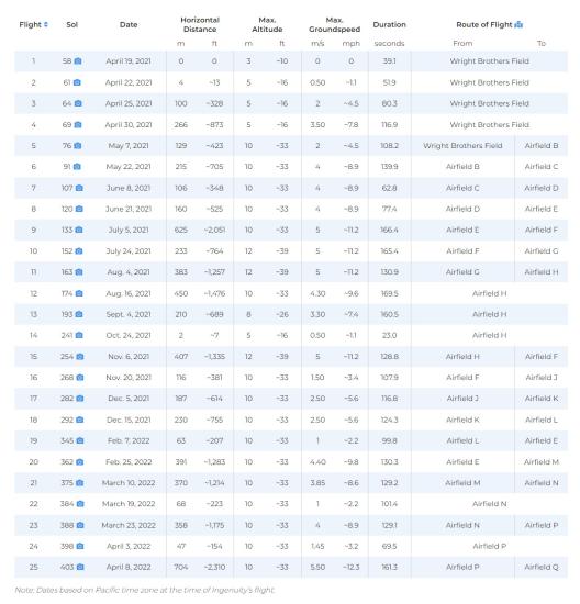 A table displaying various dates and aircraft flight data such as altitude, duration, and groundspeed.