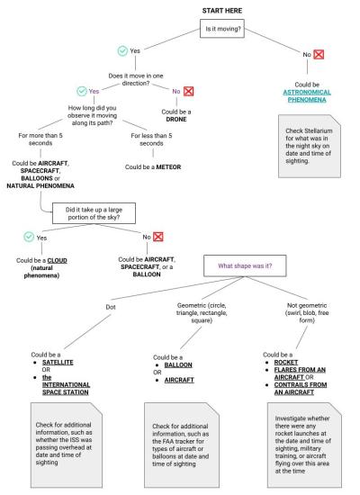 A flow chart for identifying UAP. The first question reads "Is it moving," if no it could be astronomical phenomena, check Stellarium for what was in the night sky on the date and time of the sighting. If yes, the next question is does it move in one direction. If no, it could be a drone. If yes, the next question is how long did you observe it moving along its pat. If less than 5 seconds, it could be a meteor. If more than five seconds, it could be a number of things. Questions continue. 