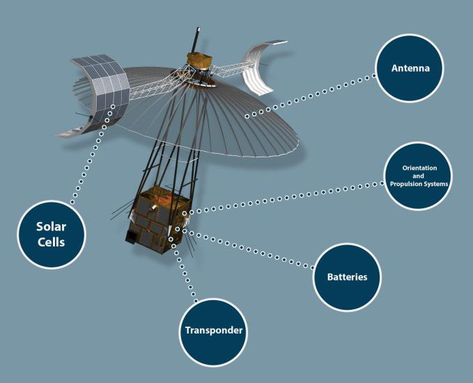 A graphic of a satellite with 5 different spots pointed out. The first is the satellite's solar cells which are located at the top of the object. Them the transponder, located near the base of the object. The batteries are pointed out just above the transponder. At the top of the cube shaped base are the orientation and propulsion systems. Just below the solar cells is the antenna, which is shaped like an umbrella.