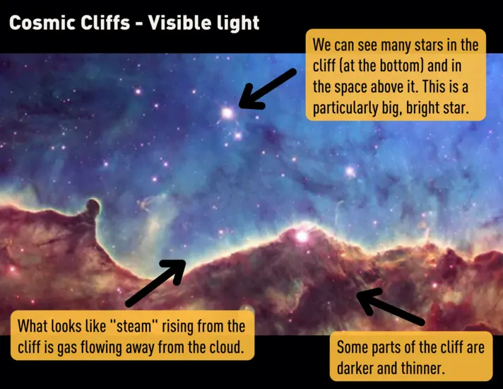 A picture of cosmic cliffs with three spots annotated. The annotations read "We can see many stars in the cliff (at the bottom) and in the space above it. This is a particularly big, bright star," "What looks like "steam" rising from the cliff is gas flowing away from the cloud," and "Some parts of the cliff are darker and thinner."