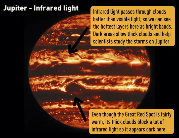 A picture of Jupiter with two arrows. The first point to a glowing band and reads "Infrared light passes through clouds better than visible light, so we can see the hottest layers here as bright bands. Dark areas show thick clouds and help scientists study the storms on Jupiter." The second points to a dark spot and reads "Even though the Great Red Spot is fairly warm, its thick clouds block a lot of infrared light so it appears dark here."