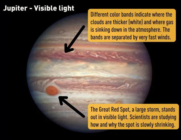 A picture of Jupiter with two arrows. The first points to a band of color and reads "Different color bands indicate where the clouds are thicker (white) and where gas is sinking down in the atmosphere. The  bands are separated by very fast winds." The second points to a spot and reads "The Great Red Spot, a large storm, stands out in visible light. Scientists are studying how and why the spot is slowly shrinking. ."