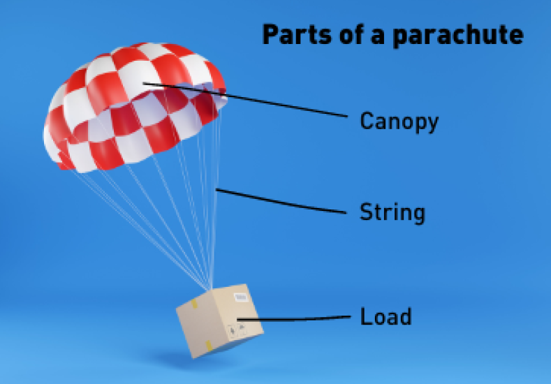 A diagraph of a parachute. The parachute part is labelled the canopy, followed by the string, holding the load. 