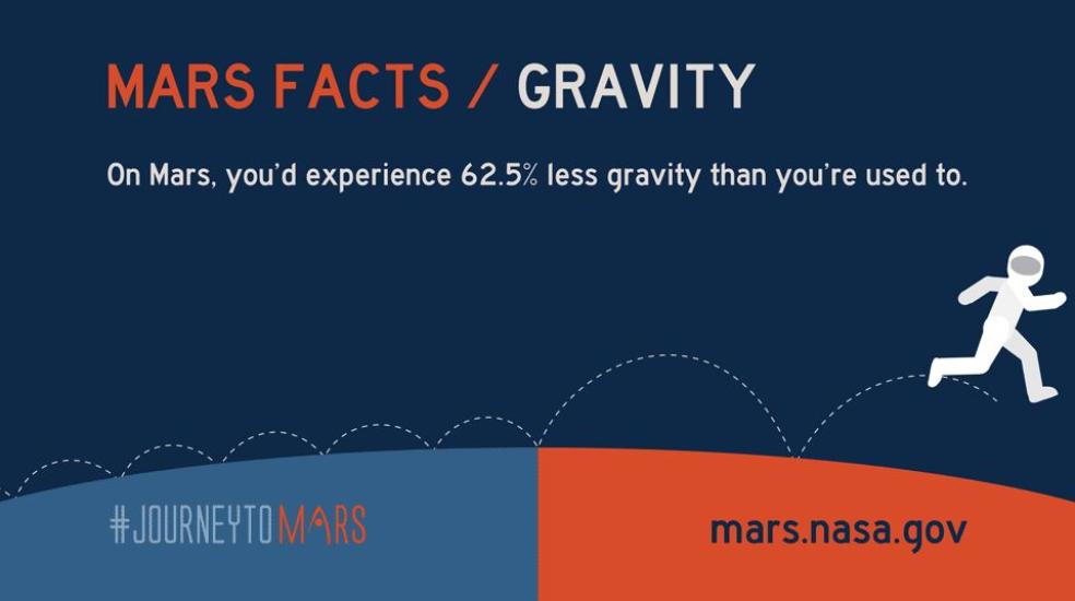 A graphic that reads "On Mars, you'd experience 62.5% less gravity than you're used to." There's an image of a leaping astronaut.