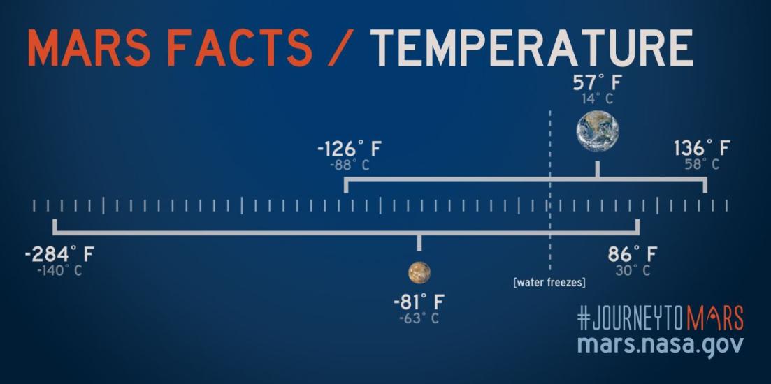 A graphic that shows the difference in temperature on Mars and Earth. Earth's temperature ranges from -126 degrees F to 136 degrees F with a midpoint at 57 degrees F. Mars Temperatures range from -284 degrees F to 86 degrees F with a midpoint at -81 degrees F. 