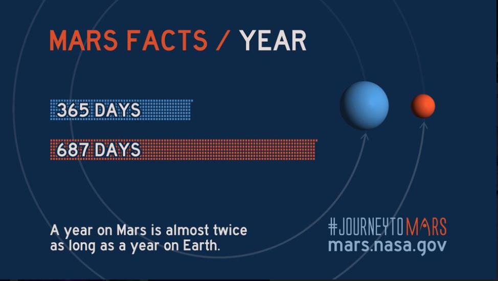 A graphic that reads "A year on Mars is almost twice as long as a year on Earth." There are two bar graphs, one that shows 365 days and one that shows 687 days. 