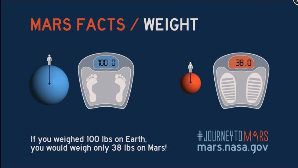 A graphic showing that 100 pounds on Earth equals 38 pounds on Mars. 