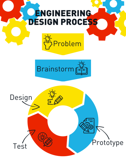 A diagram showing the design process. An arrow for problem feeds into an arrow for brainstorm, which leads into a circle with parts labeled design, prototype, and test, which each feed into each other. 