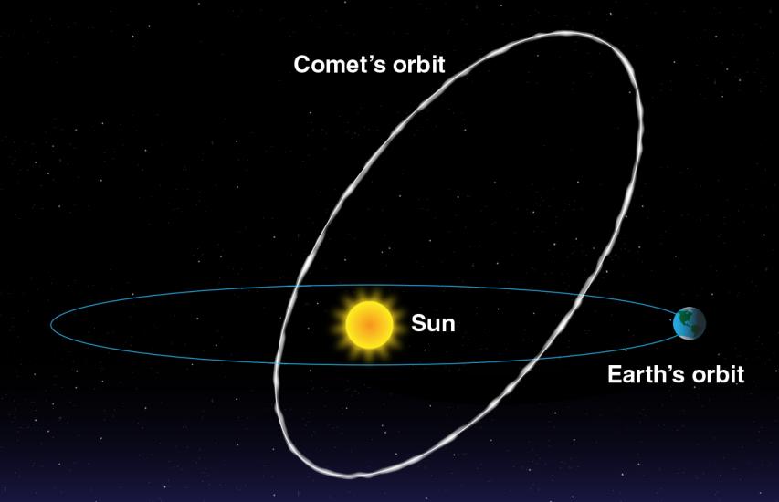 An illustration of the Sun in the center, the Earth orbiting horizontally around it, and a comet orbiting vertically around it.