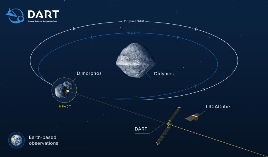 An infographic showing an illustration of the DART spacecraft headed for an asteroid. 